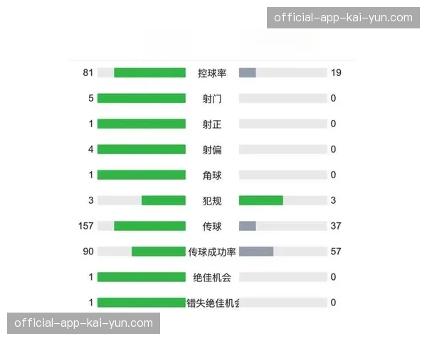 曼城传球成功率89%对比78% 中场传导流畅边路冲击持续不断